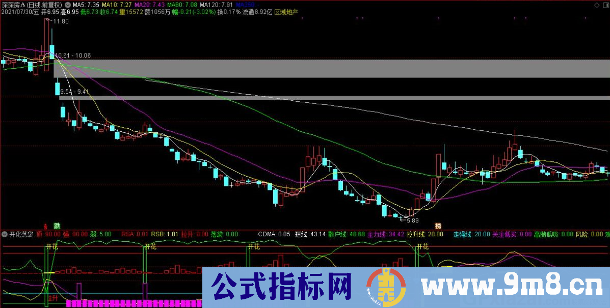 开化落袋 通达信副图指标 源码 贴图