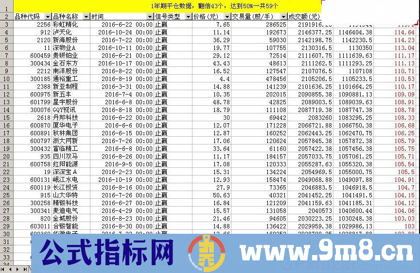 猎手7号 婴儿底 胜率高 出票精而少 中长线指标 翻倍神器 通达信/大智慧通用指标 贴图