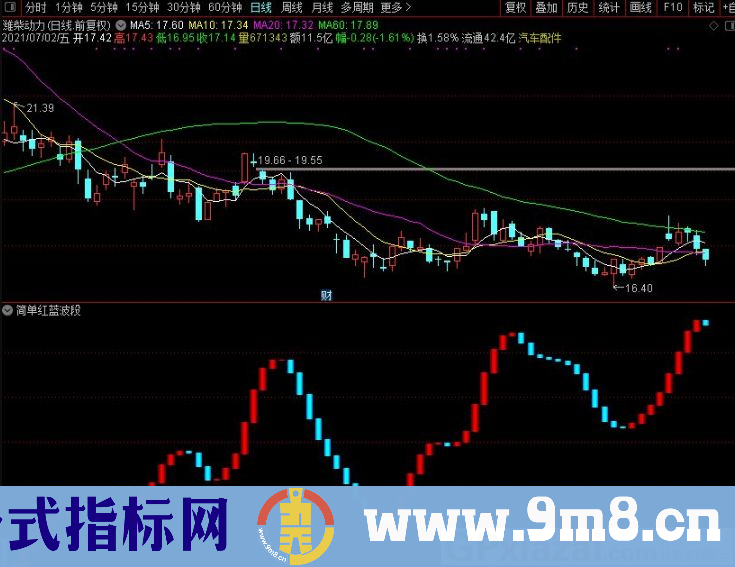 超级好用的红蓝波段指标 通达信副图指标 源码 贴图