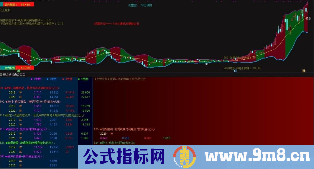 现金流量分析 最新报告 通达信副图指标 源码 贴图