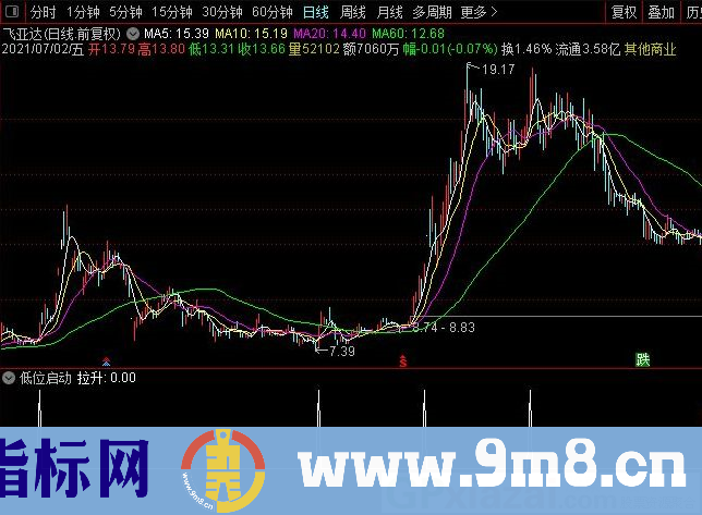 低位启动 有不错收益的指标 通达信副图/选股指标 源码 贴图