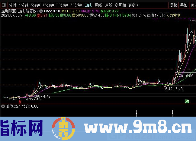 低位启动 有不错收益的指标 通达信副图/选股指标 源码 贴图