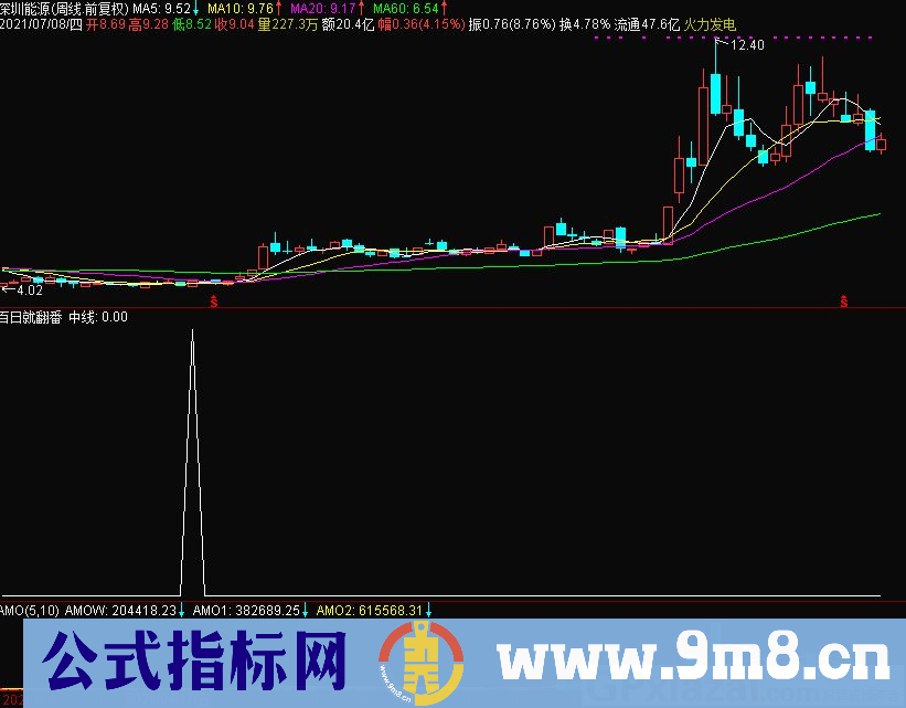 百日就翻番 超牛指标 通达信副图/选股指标 源码 贴图