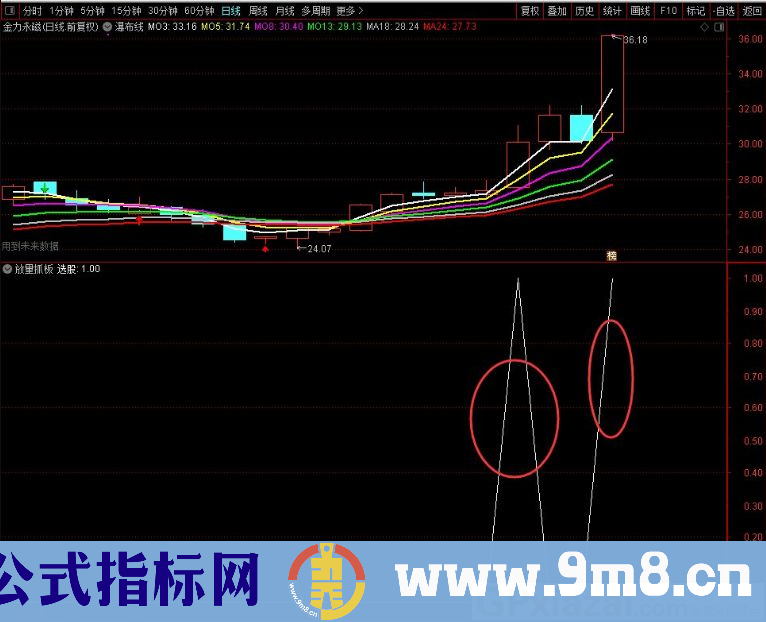 放量抓板 实现翻倍的指标 适合创业板 通达信副图/选股指标 贴图 无未来