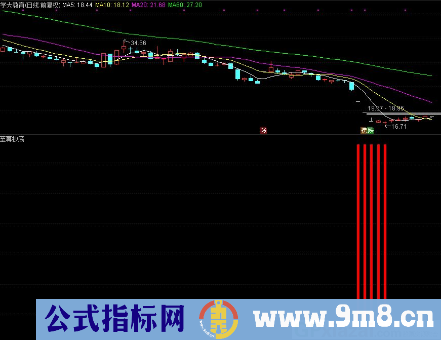通达信至尊抄底指标 源码 贴图