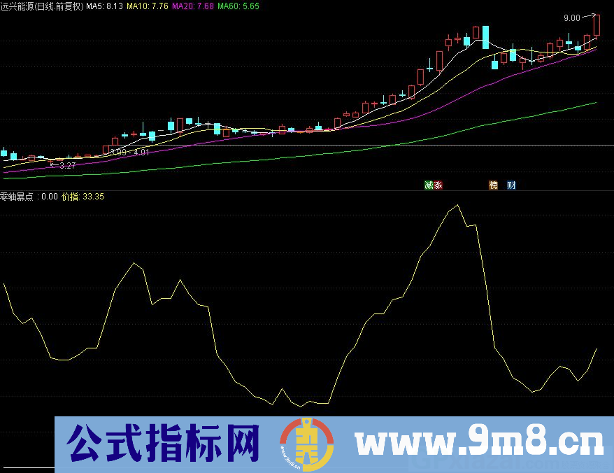 通达信零轴暴点副图指标 源码 贴图
