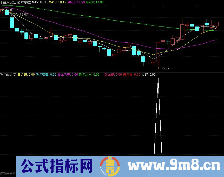 通达信卧龙战法副图指标 源码 贴图