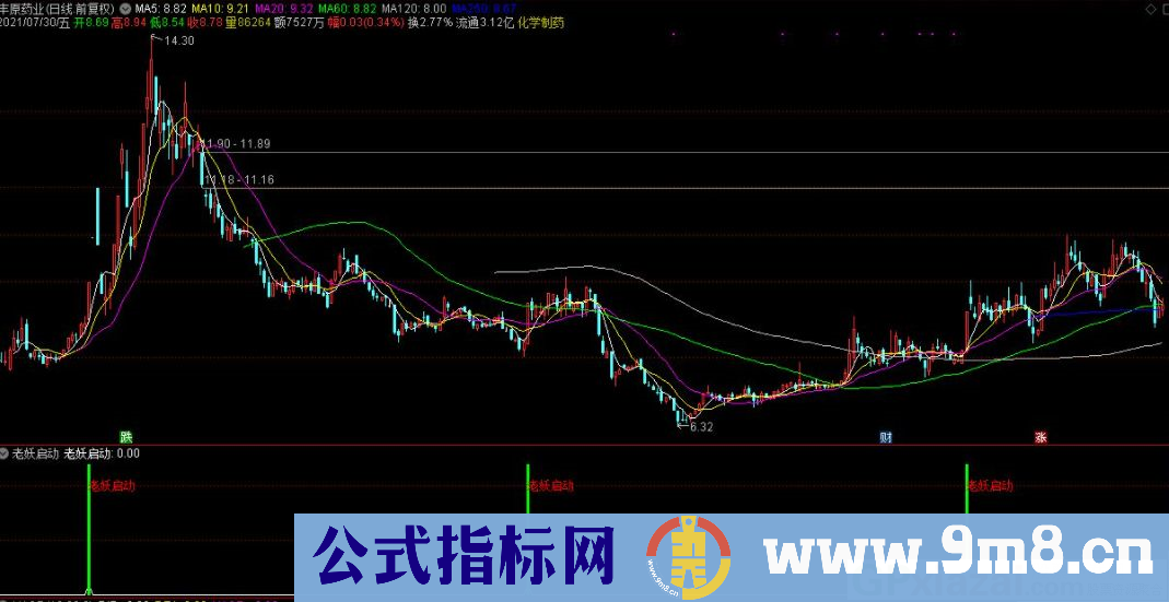 老妖启动 回调时买入 勿追高 通达信副图指标 源码 贴图