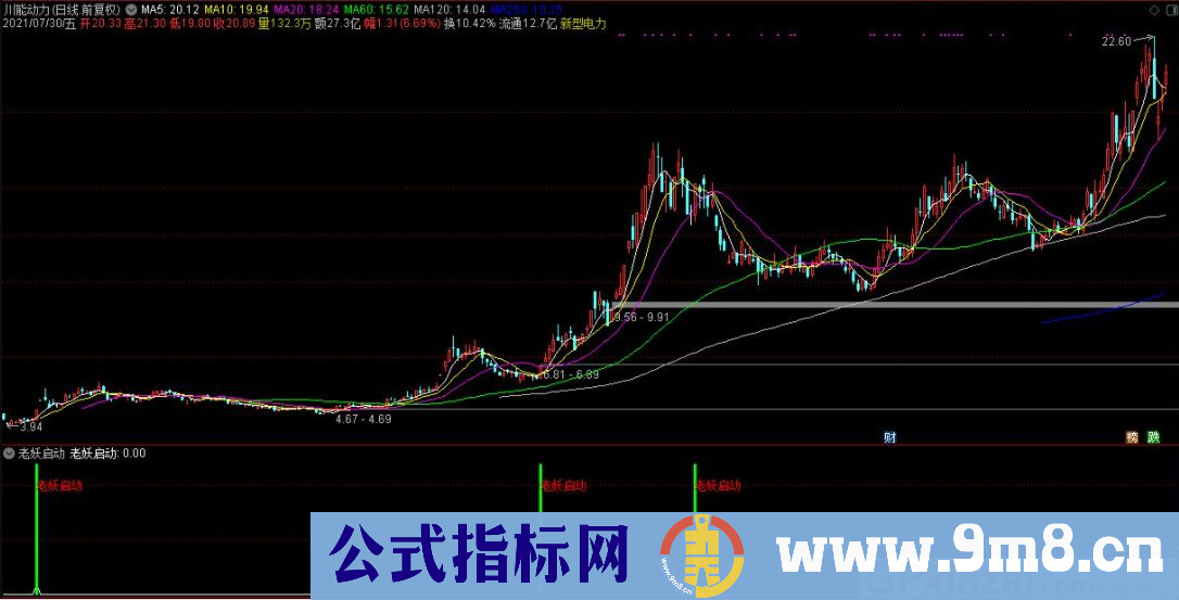 老妖启动 回调时买入 勿追高 通达信副图指标 源码 贴图