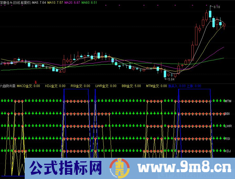 通达信六趋势共震副图指标 神奇指标 看盘专用 源码 贴图