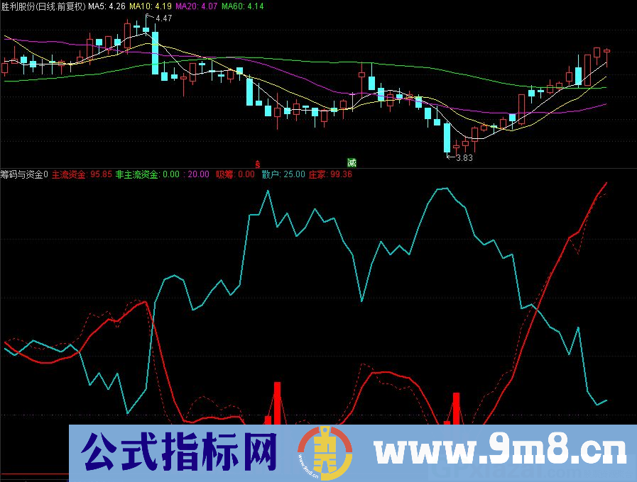 通达信筹码与资金副图指标 主力吸筹猛攻 源码 贴图