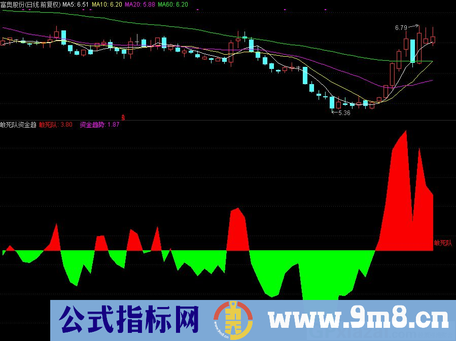 通达信敢死队资金趋势副图指标 源码 贴图