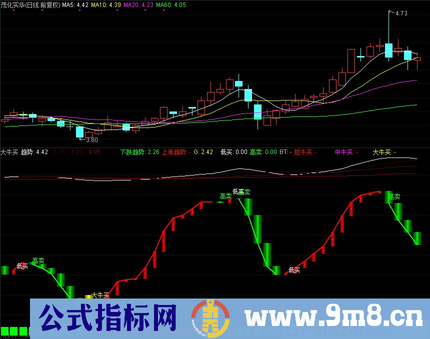 通达信大牛买副图指标 源码 贴图