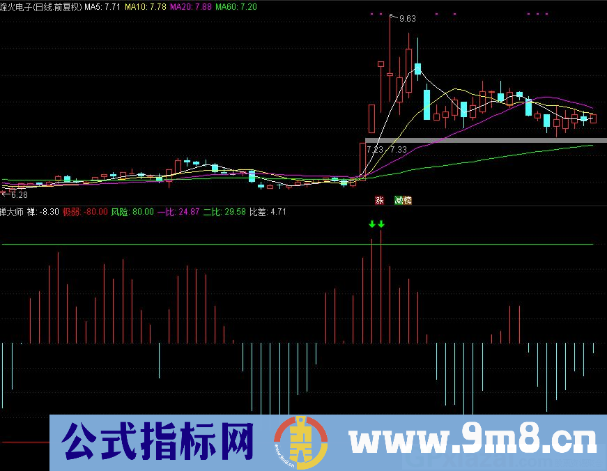 通达信禅大师副图指标 红箭头进 绿箭头出 源码 贴图