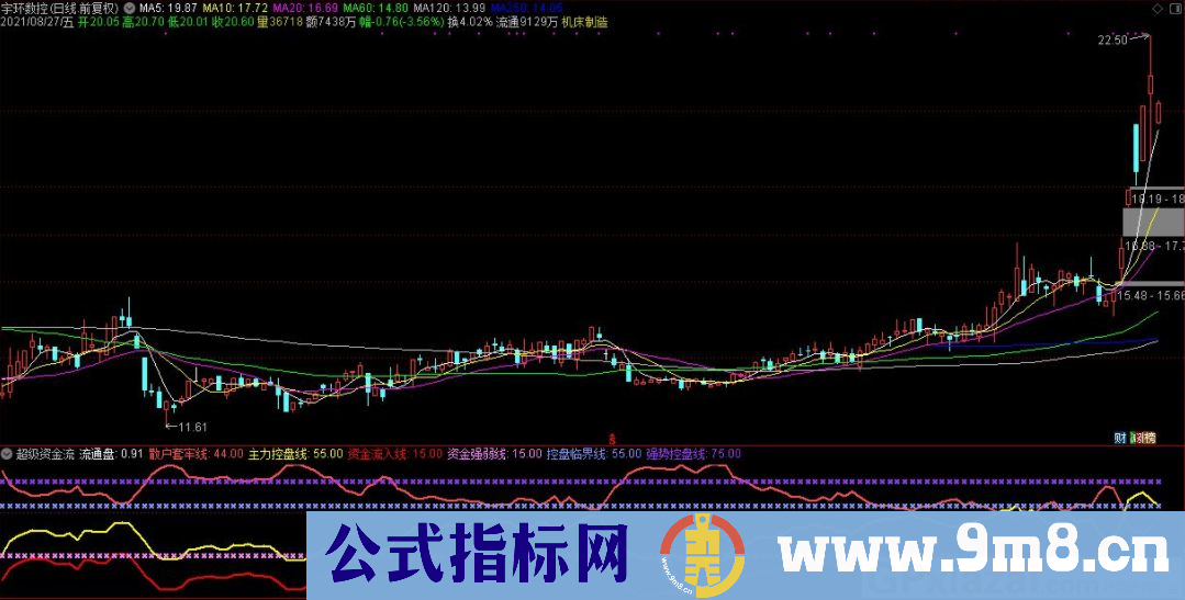 通达信超级资金流副图指标 源码 贴图