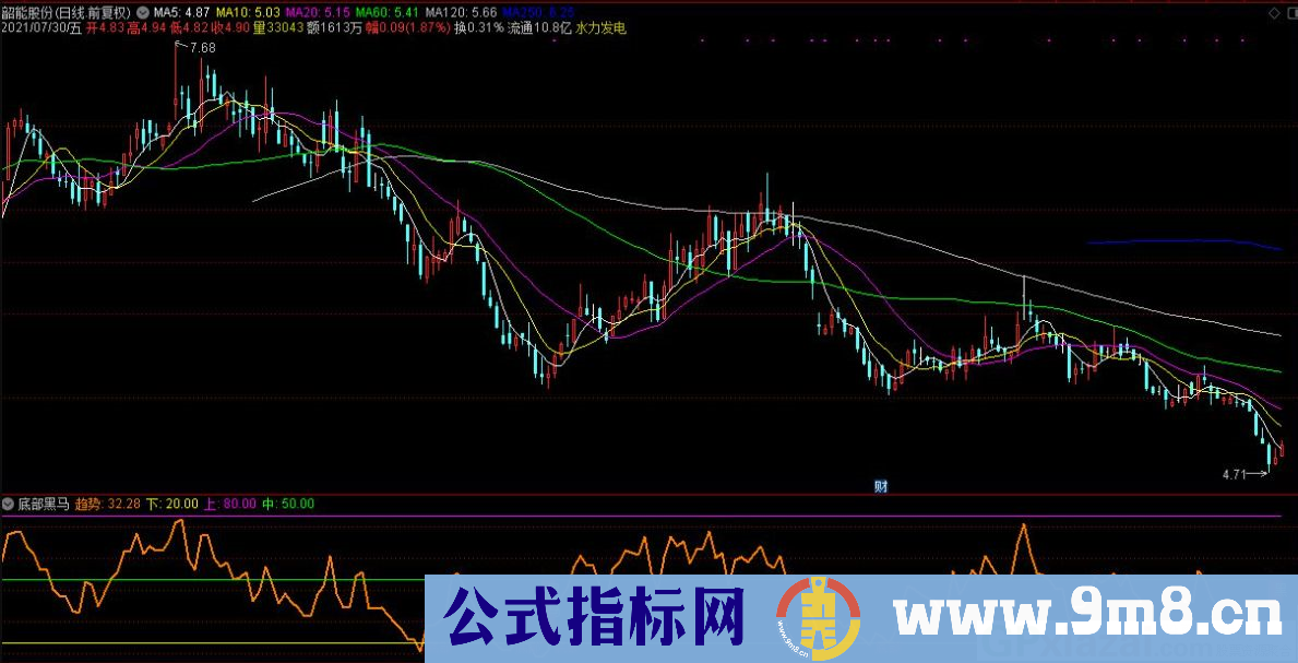 底部黑马 通达信副图/选股指标 源码 贴图