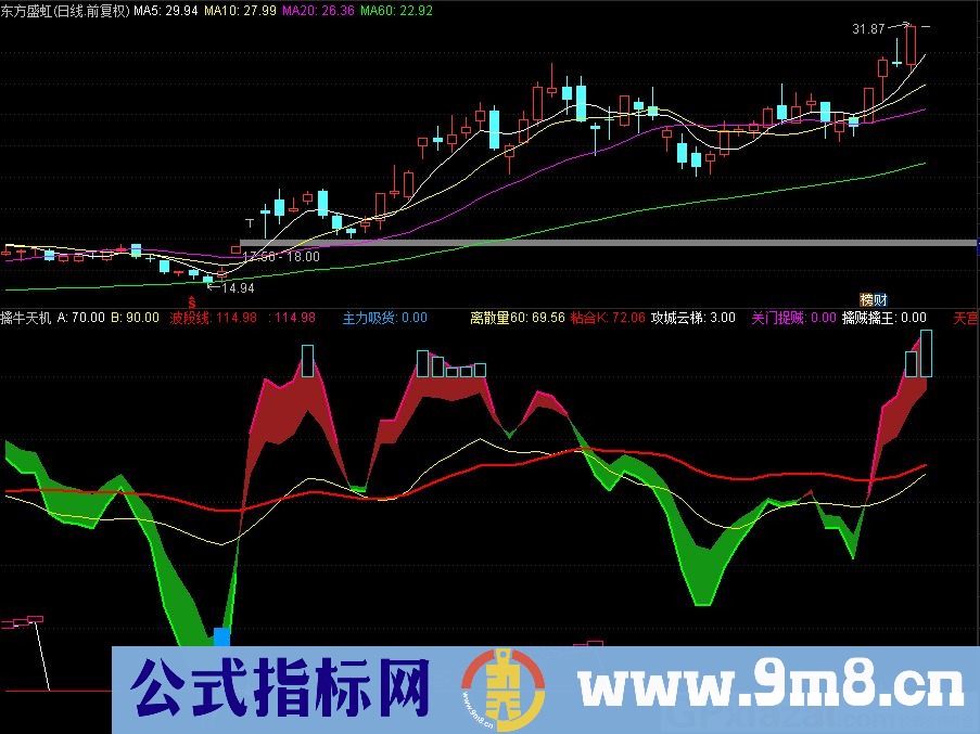 通达信擒牛天机 擒牛趋势王副图指标 源码 贴图