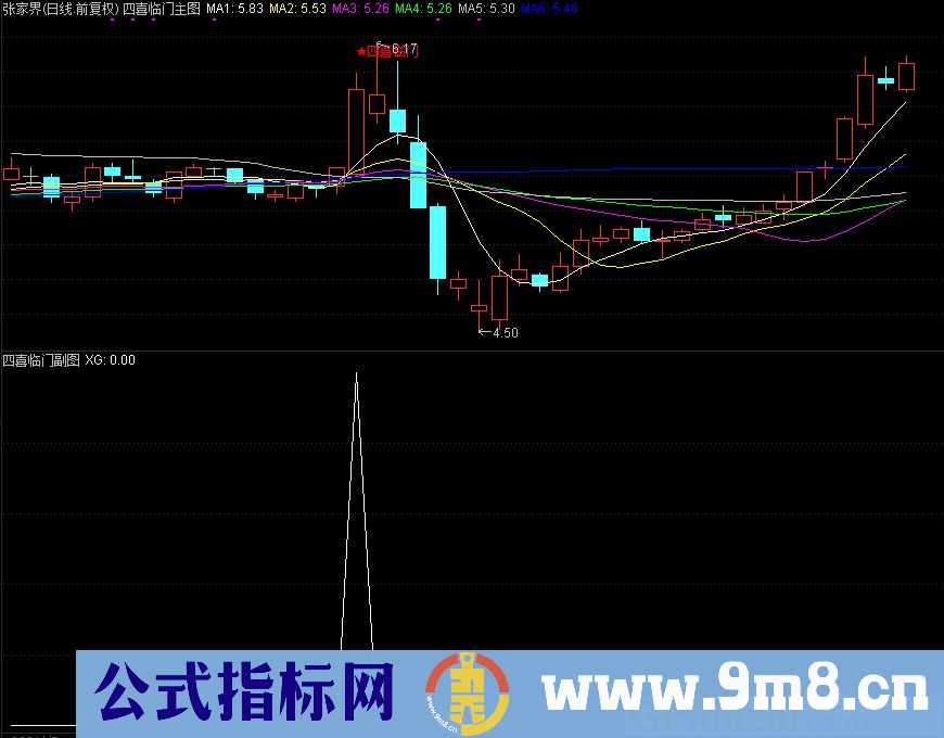通达信四喜临门主图/副图/选股指标 源码 贴图
