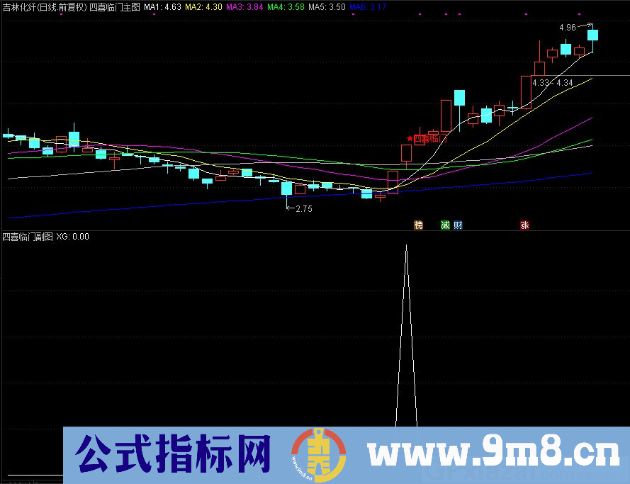 通达信四喜临门主图/副图/选股指标 源码 贴图