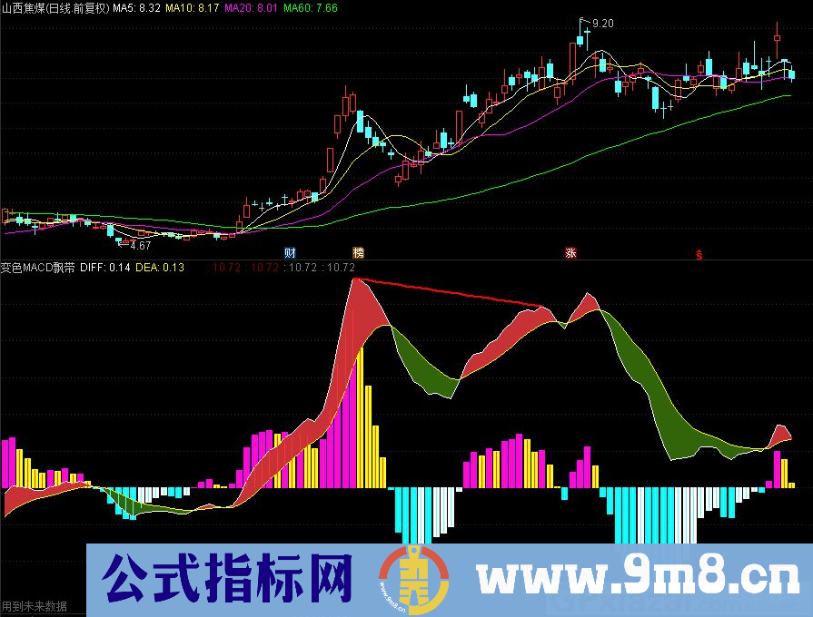 变色MACD飘带 通达信副图指标 源码 贴图