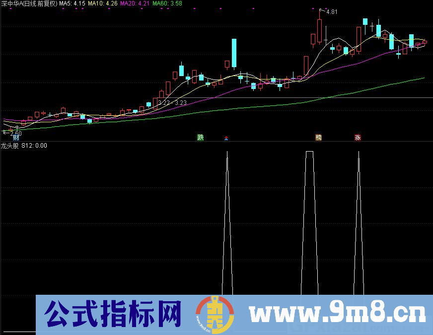 龙头股 抓板块龙头 通达信副图指标 源码 贴图