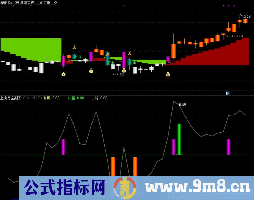 通达信上山寻宝主图/副图指标 源码 贴图