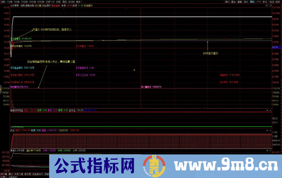 通达信竞价二板副图/选股指标 源码 贴图