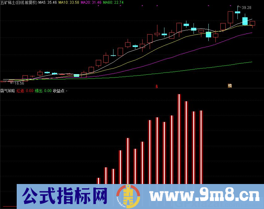 霸气策略 曾经最好波段收益达160% 高成功率捕票精准获利 通达信副图/选股指标 源码 贴图