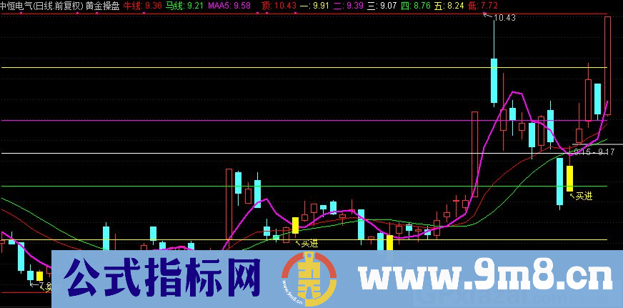 黄金操盘 通达信主图指标 源码 贴图