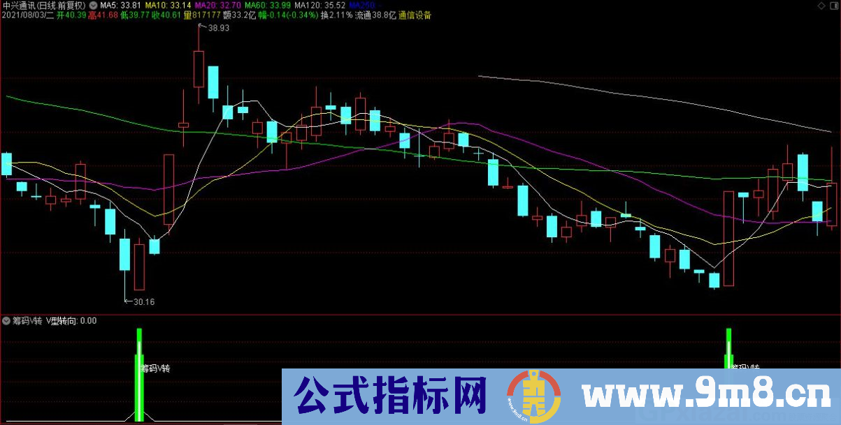 筹码V型反转 通达信副图指标 源码 贴图