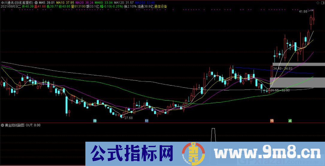 一年十倍黄金买点 针对擒龙主升浪指标的红柱编写 通达信副图指标 九毛八公式指标网