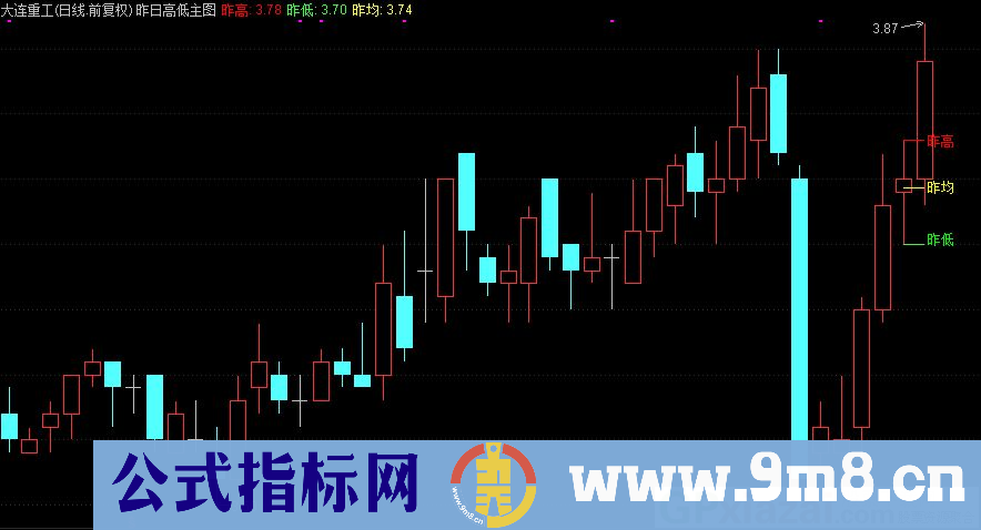 昨日高低 看支撑压力 通达信主图指标 源码 贴图
