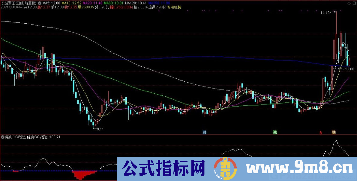 经典CCI战法 底部吸筹 通达信副图指标 源码 贴图