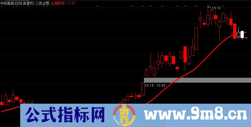 三色主图 红色K线做多 绿色K线做空 白色K线观望 通达信主图指标 源码 贴图