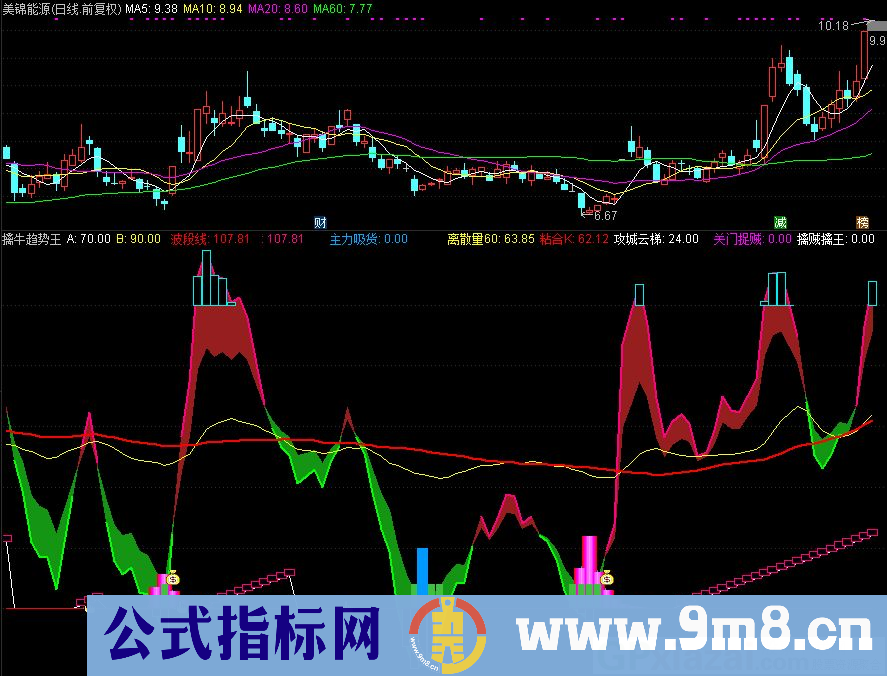 擒牛趋势王升级版 号称擒牛趋势王 通达信副图指标 源码 贴图 无未来