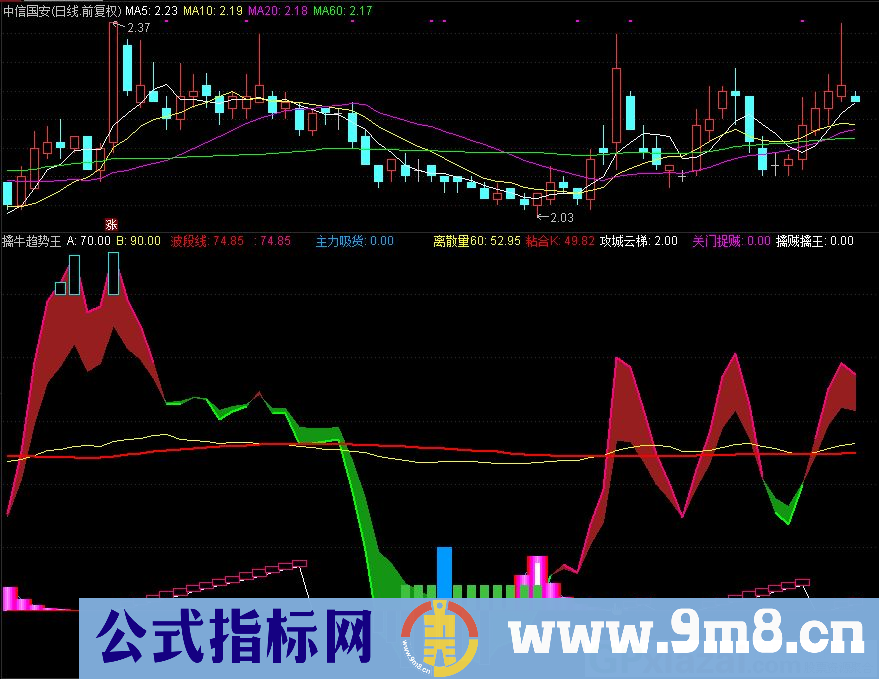 擒牛趋势王升级版 号称擒牛趋势王 通达信副图指标 源码 贴图 无未来