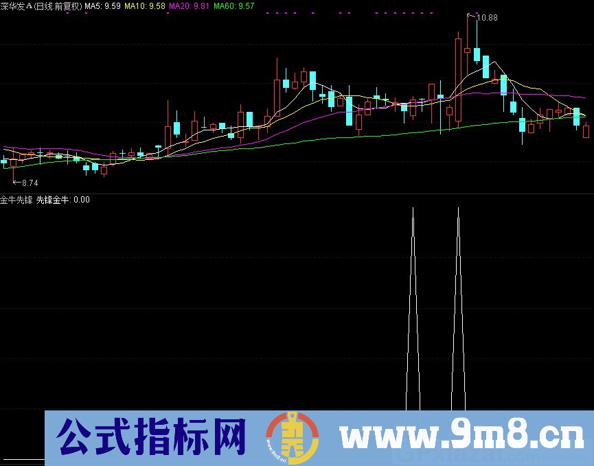 金牛先锋 短线思路 出现大阳线或涨停后 后期会有一波反弹 通达信副图指标 源码 贴图