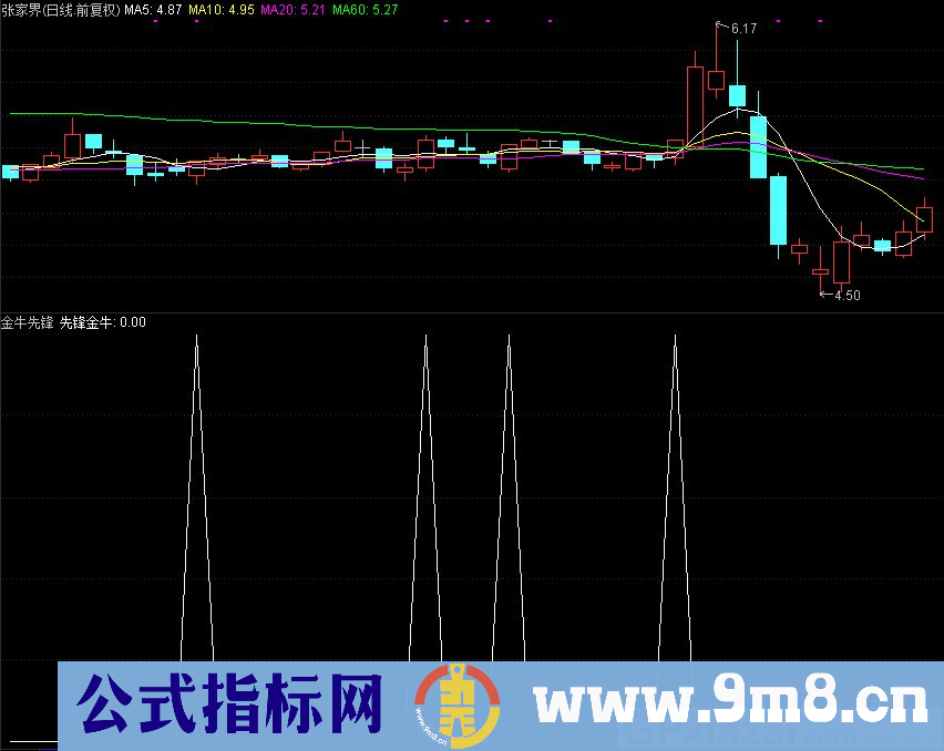 金牛先锋 短线思路 出现大阳线或涨停后 后期会有一波反弹 通达信副图指标 源码 贴图