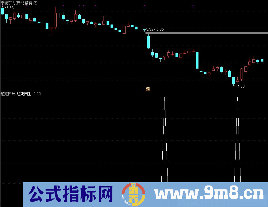 通达信起死回升副图/选股指标 源码 贴图