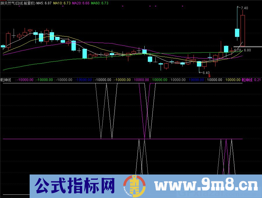 通达信乾坤线副图指标 源码 贴图