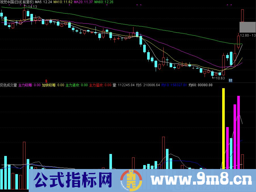 通达信变色成交量副图指标 有换手率 主力吸筹 加快吸筹 主力进攻 主力猛攻 九毛八公式指标网