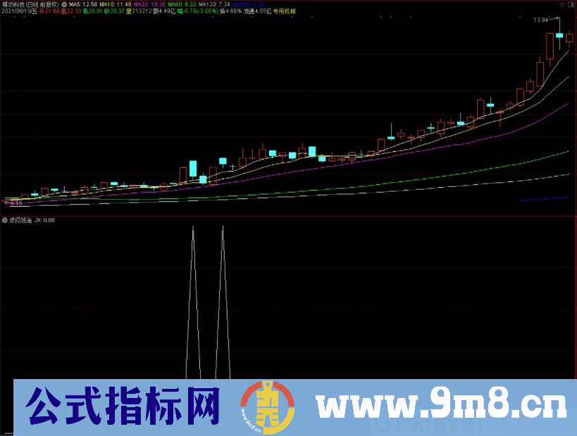 通达信波段战法副图/选股指标 源码 贴图