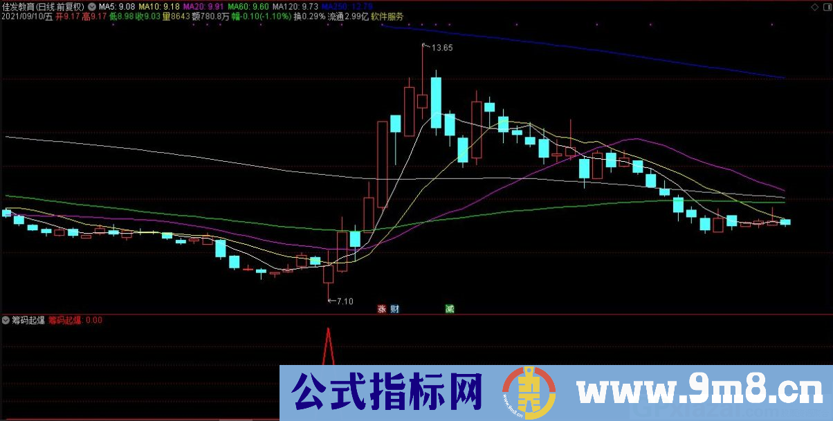 通达信筹码起爆副图指标 源码 贴图