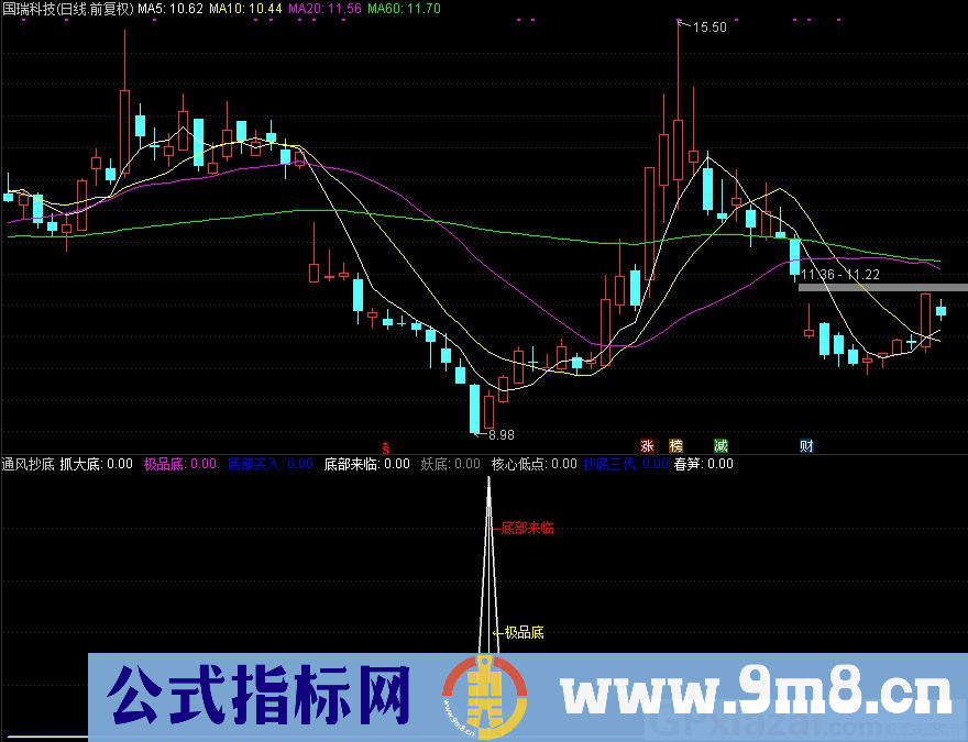 通达信通风抄底 抓大底副图指标 九毛八公式指标网
