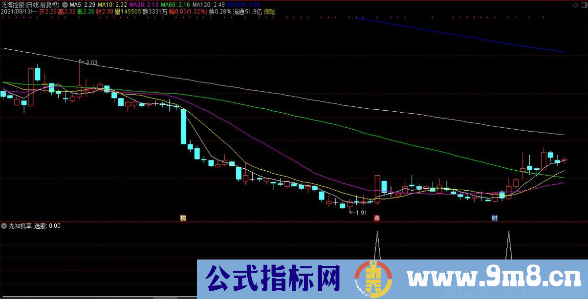 通达信先知机率副图/选股指标 源码 贴图