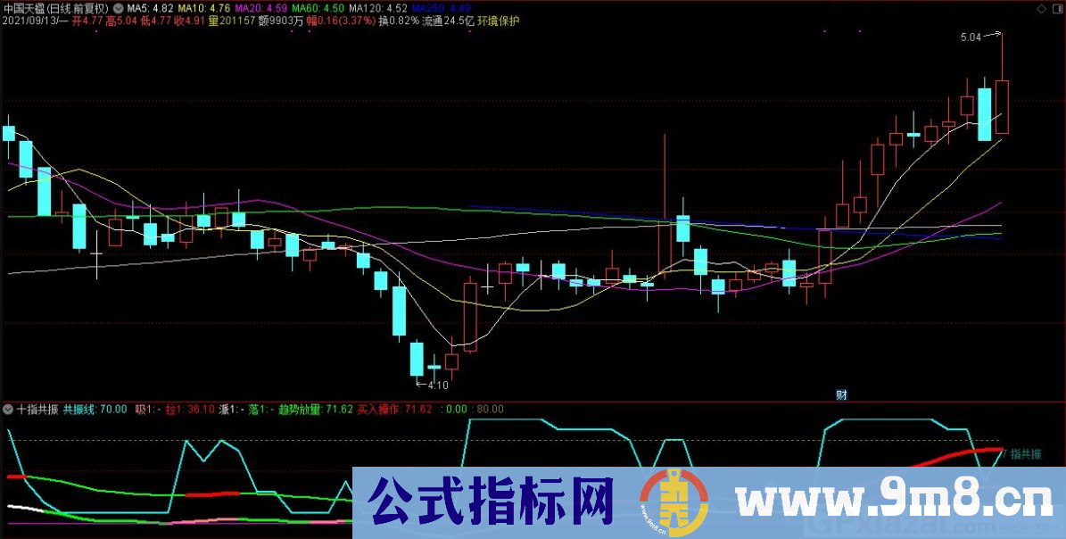 通达信十指共振趋势放量线副图指标 九毛八公式指标网