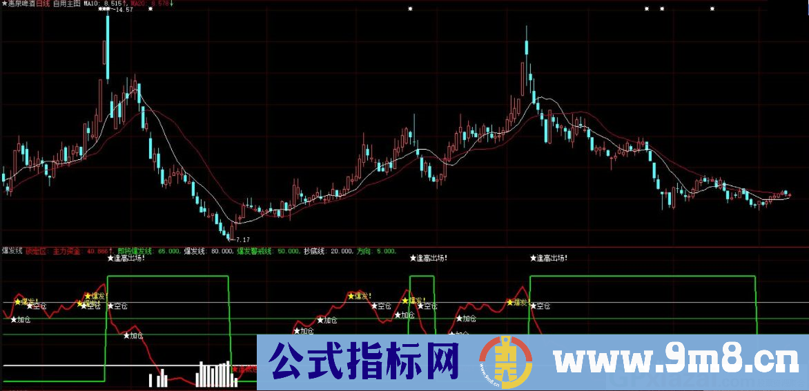 大智慧爆发线副图指标 逢低进场 逢高出场 源码 贴图