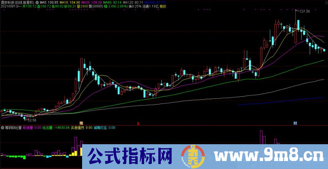 通达信筹码吸吐量副图指标 源码 贴图