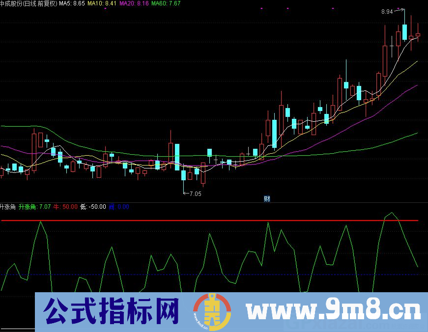 通达信升涨角副图指标 源码 贴图