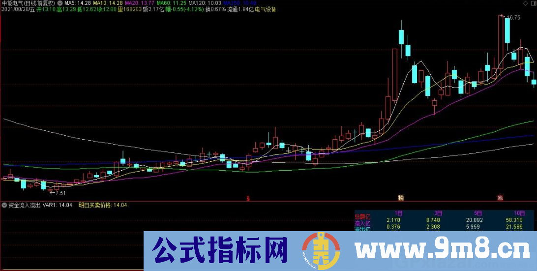 通达信资金流入流出图表副图指标 源码 贴图